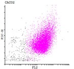 Flow cytometric analysis of Caco-2 cells, staining with anti-EpCAM-PE.