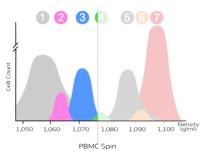 Target cell population with PBMC Spin density centrifugation Target cell population with PBMC Spin density centrifugation